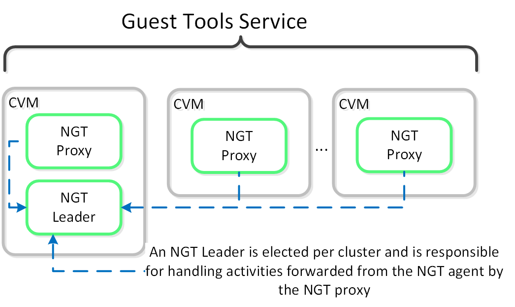 Guest-Tools-Service-CVM